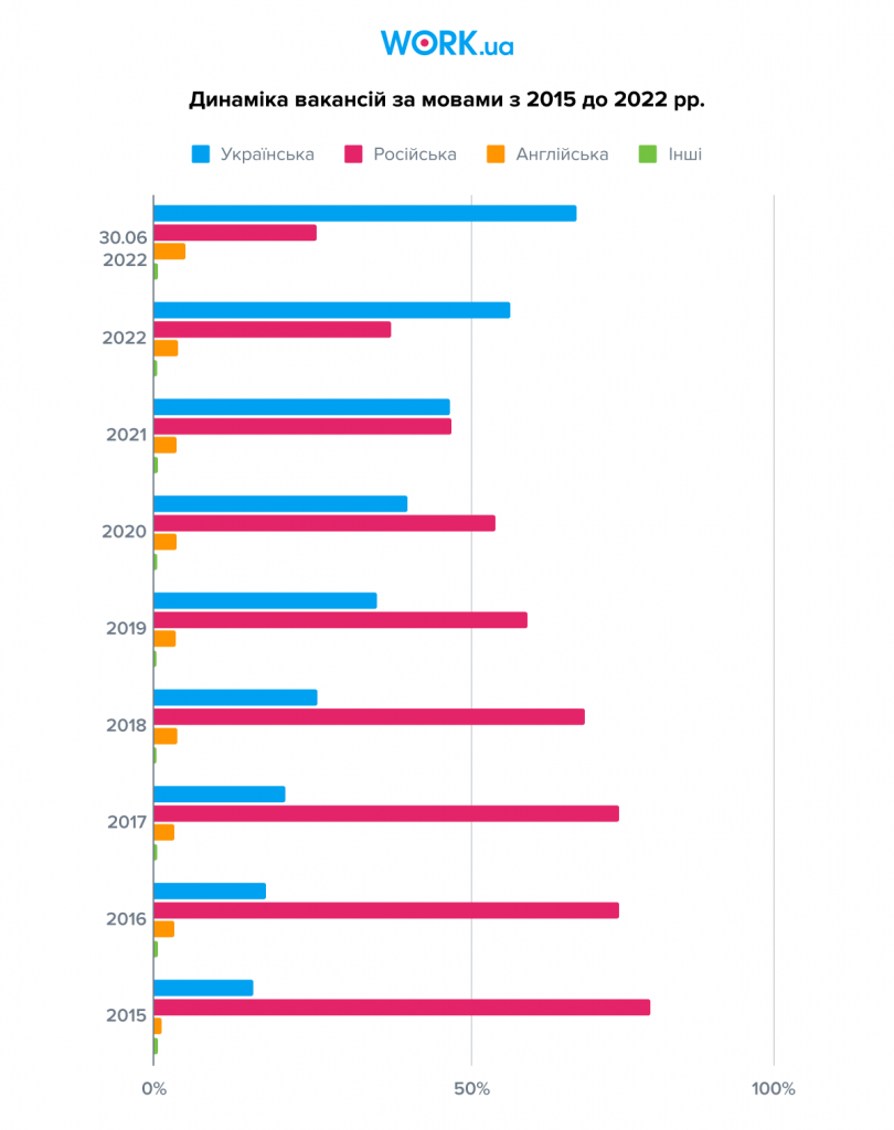 1. Динаміка вакансій за мовами з 2015 до 2022