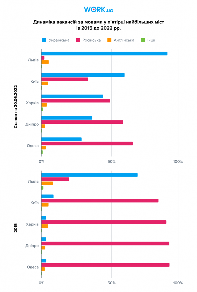 2. Динаміка вакансій за мовами у п'ятірці найбільших міст із 2015 до 2022