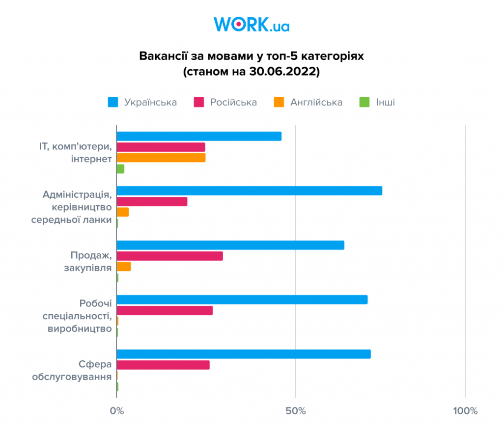 3. Вакансії за мовами у топ-5 категоріях (станом на 30.06.2022)