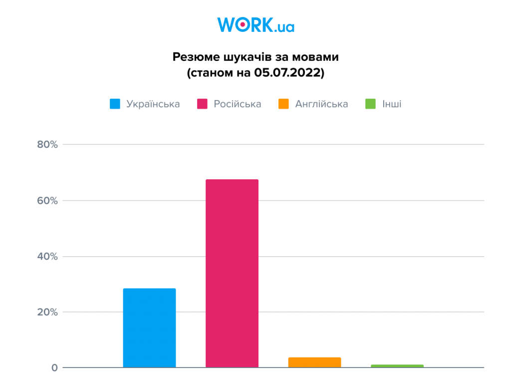 4. Резюме шукачів за мовами (станом на 05.07.2022)