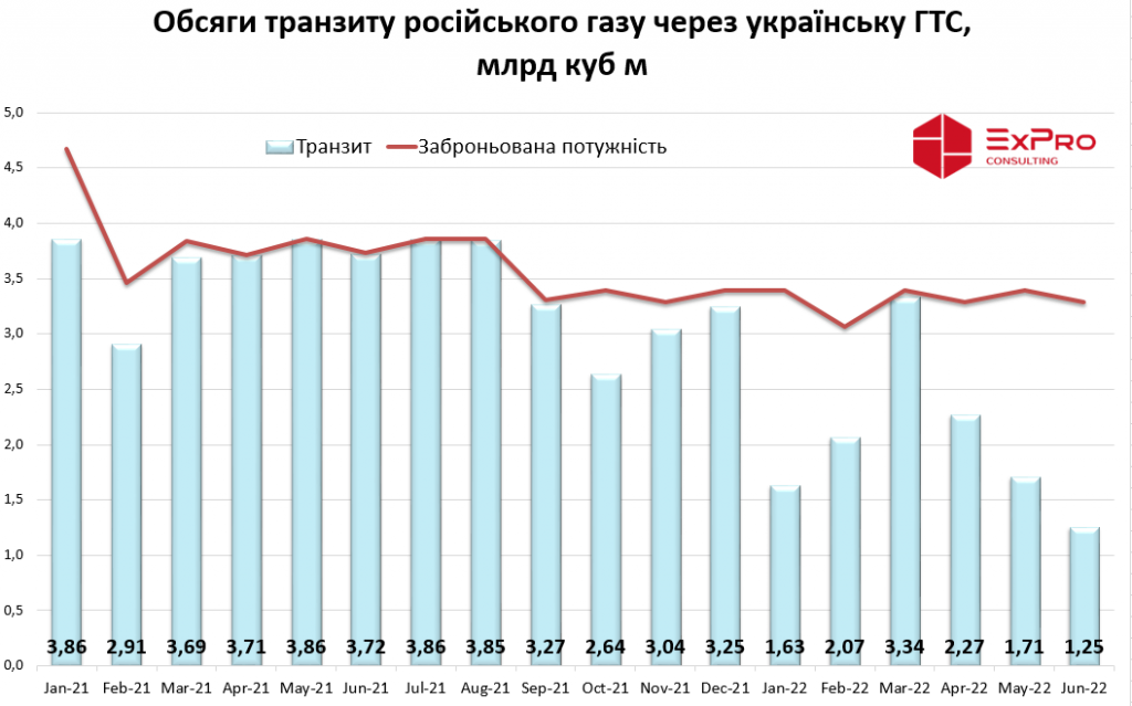 ExPro_Russian_gas_transit_Ukraine_June2022