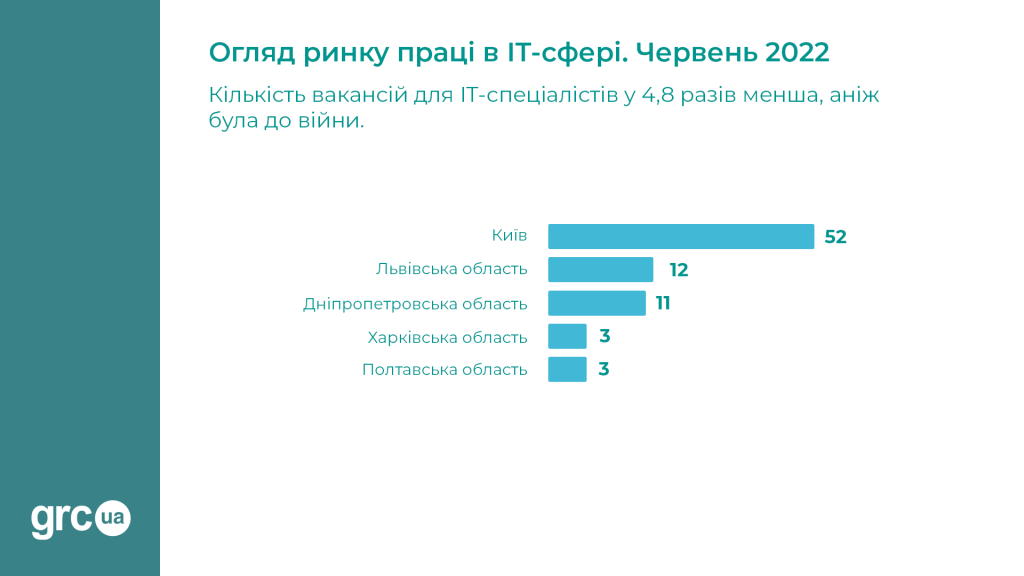 Вплив війни на ІТ