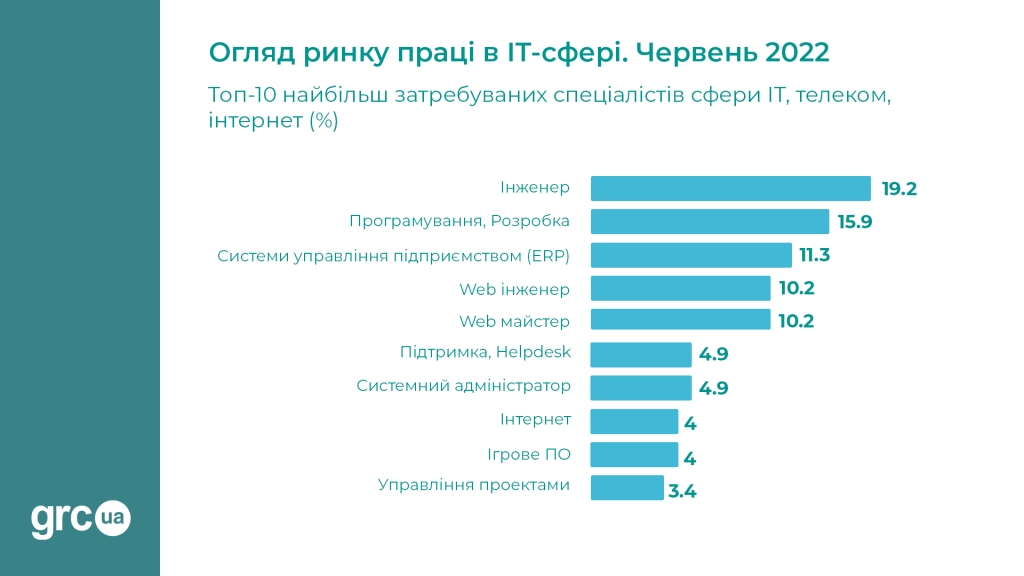 Вплив війни на ІТ2