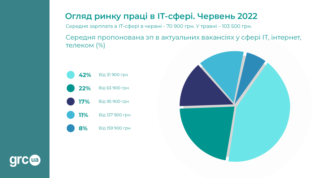 Вплив війни на ІТ3