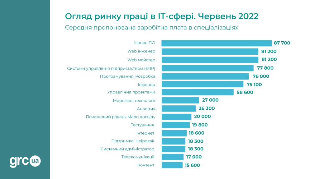 Вплив війни на ІТ4