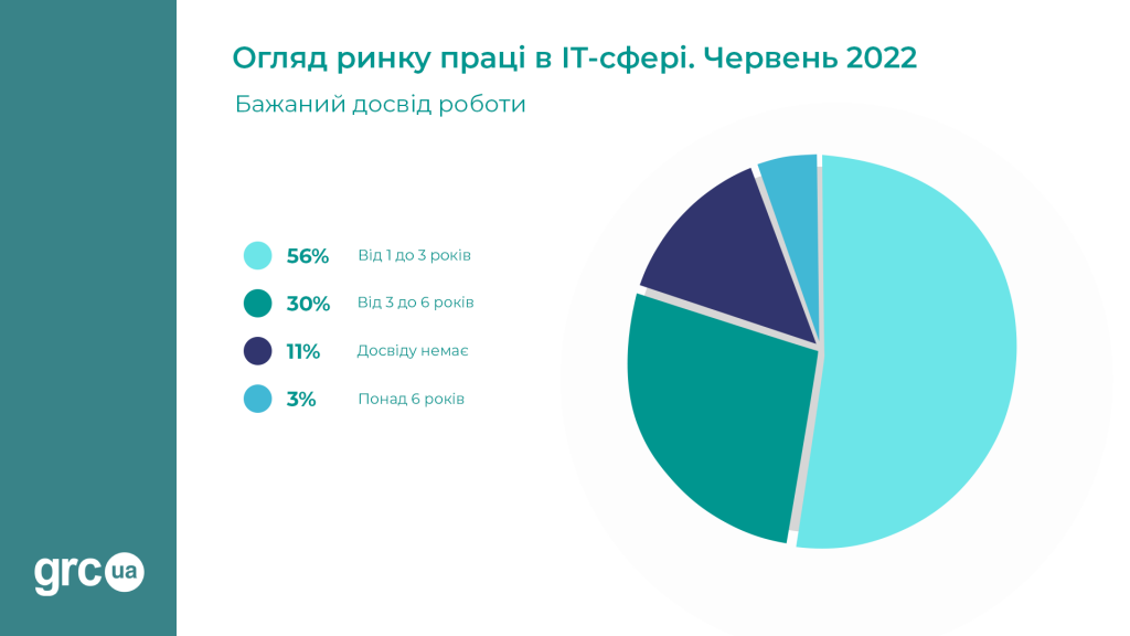 Вплив війни на ІТ5