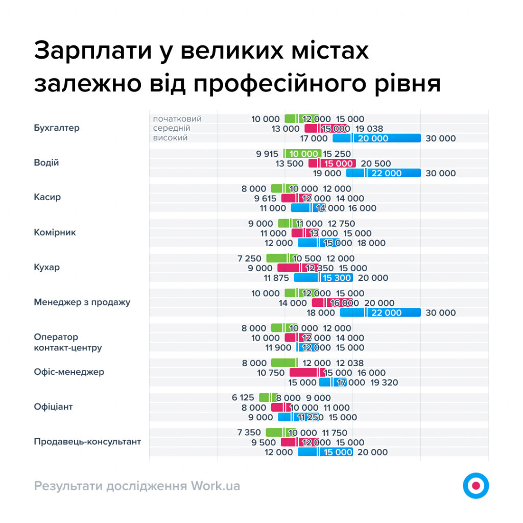 Графік 10. Зарплати у великих містах залежно від професійного рівня