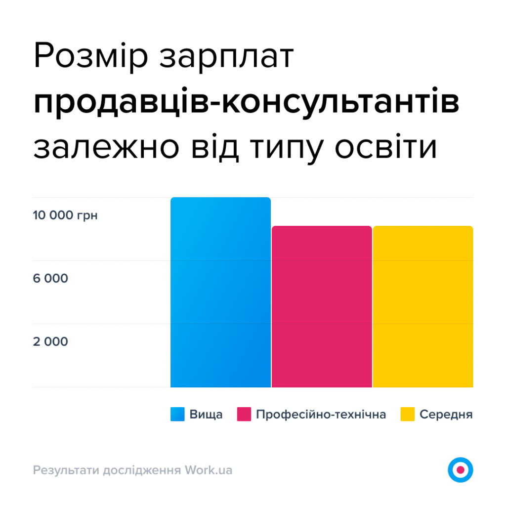 Графік 2. Розмір зарплат продавців-консультантів залежно від типу освіти