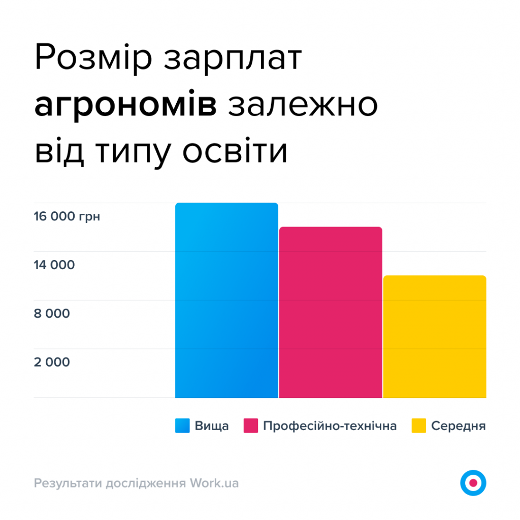 Графік 3. Розмір зарплат агрономів залежно від типу освіти