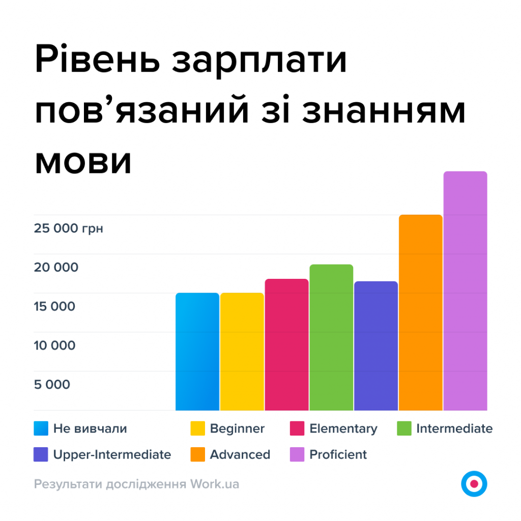 Графік 4. Рівень зарплати пов’язаний зі знанням мови