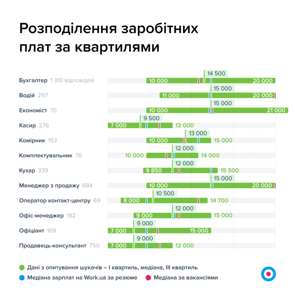 Графік 7. Розподілення заробітних плат за квартилями