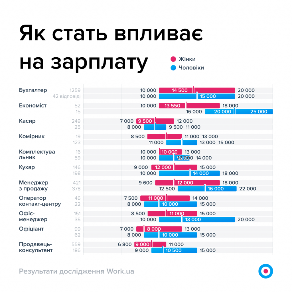 Графік 8. Як стать впливає на зарплату