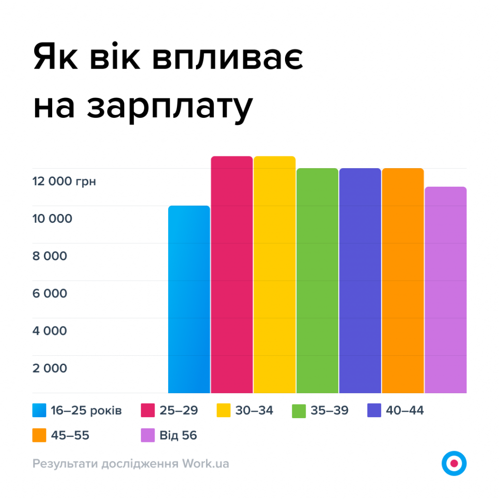 Графік 9. Як вік впливає на зарплату