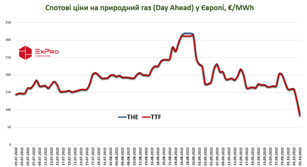 Expro_TTF_THE_Spot_prices_10_2022