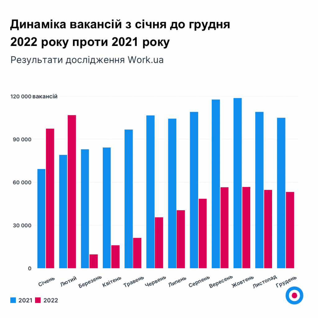 Графік 1. Динаміка вакансій з січня до грудня 2022 року проти 2021 року