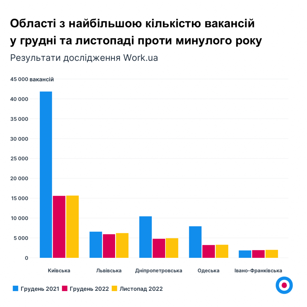 Графік 2. Області з найбільшою кількістю вакансій у грудні та листопаді проти минулого року