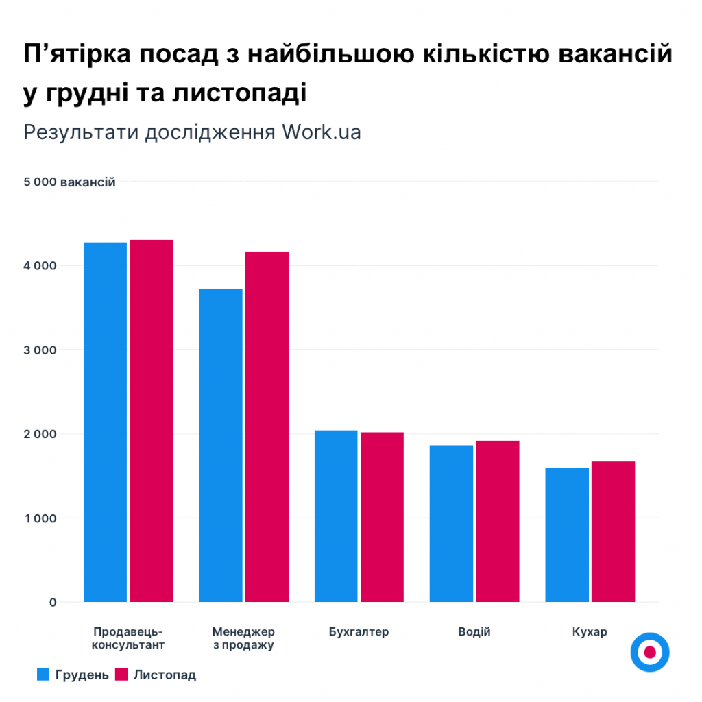 Графік 3. П'ятірка посад з найбільшою кількістю вакансій у грудні та листопаді