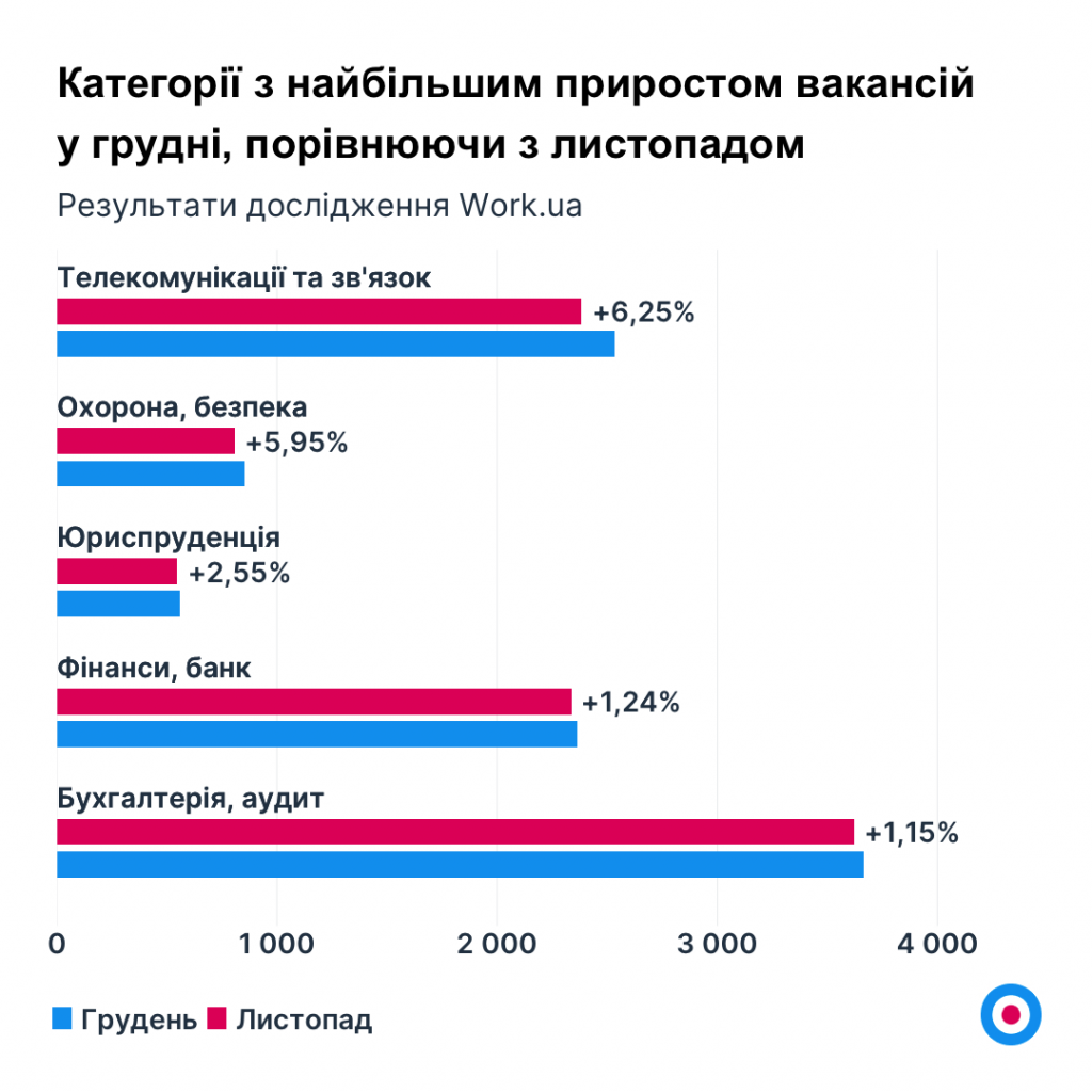 Графік 4. Категорії з найбільшим приростом вакансій у грудні, порівнюючи з листопадом