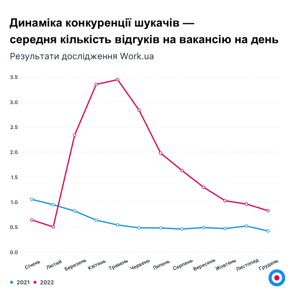 Графік 5. Динаміка конкуренції шукачів — середня кількість відгуків на вакансію на день