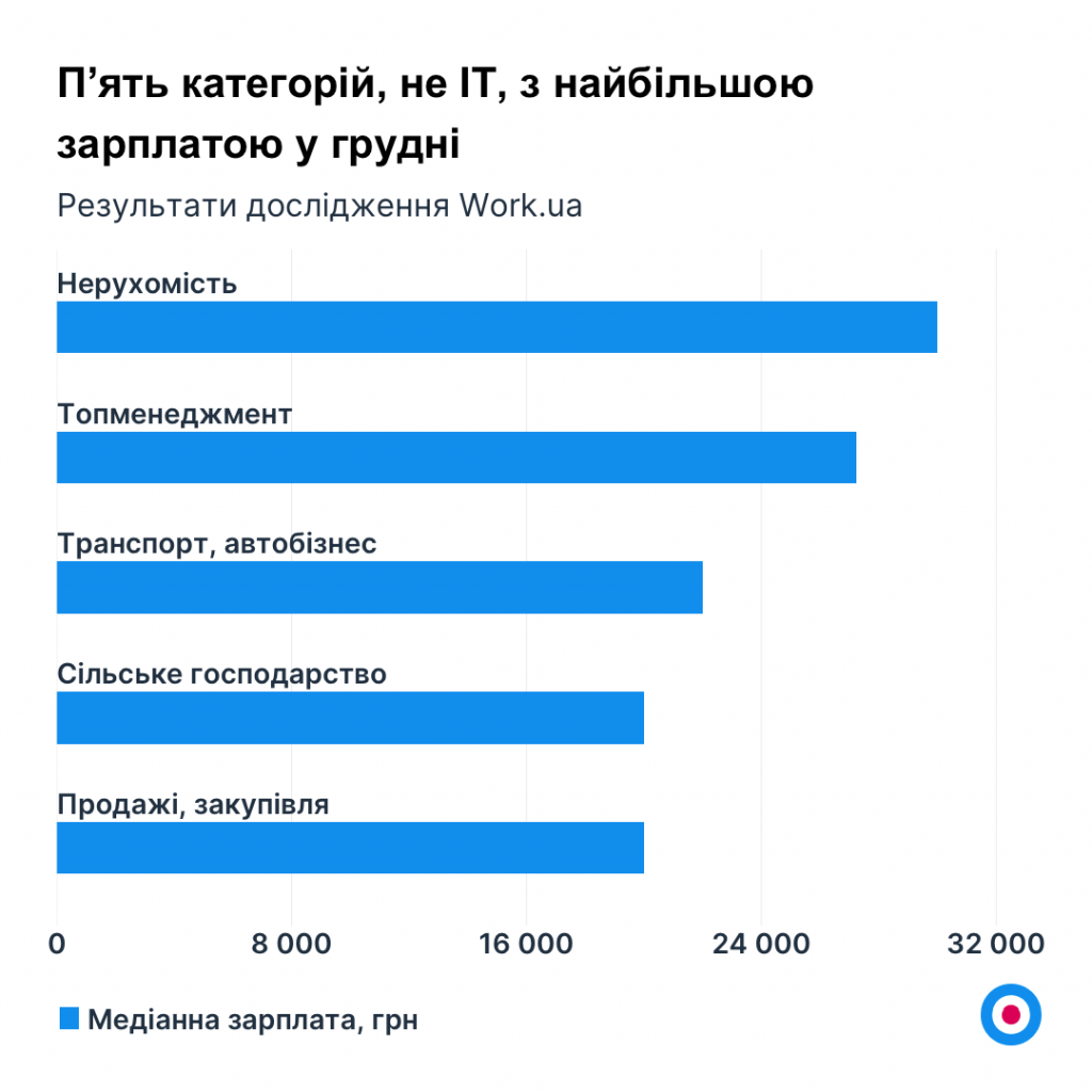 Графік 6. Пʼять категорій, не ІТ, з найбільшою зарплатою у грудні