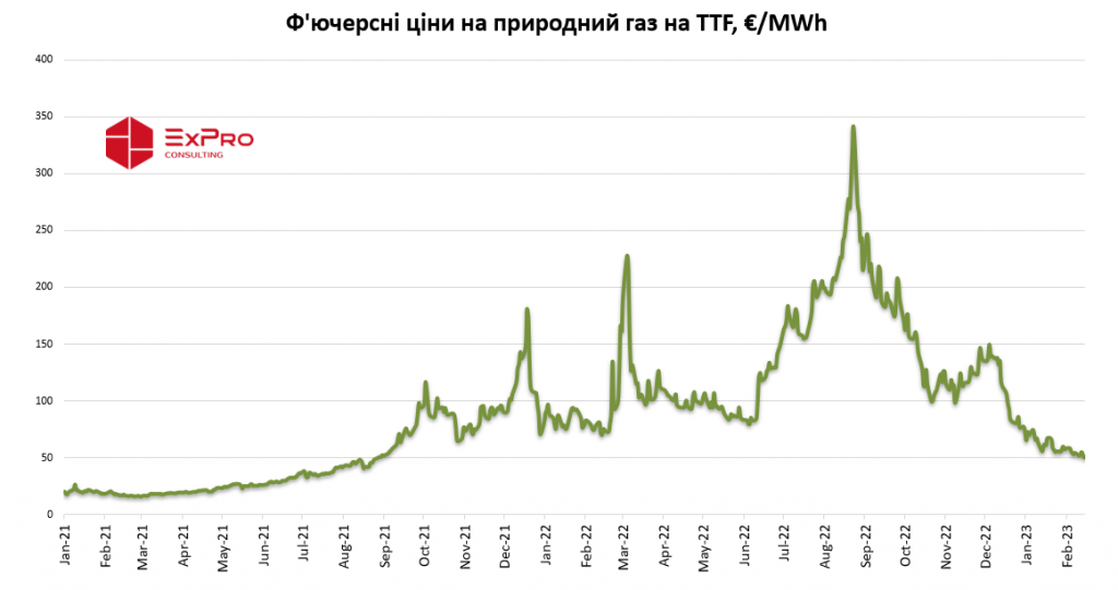 ExPro_TTF_17.02.2023_yearly