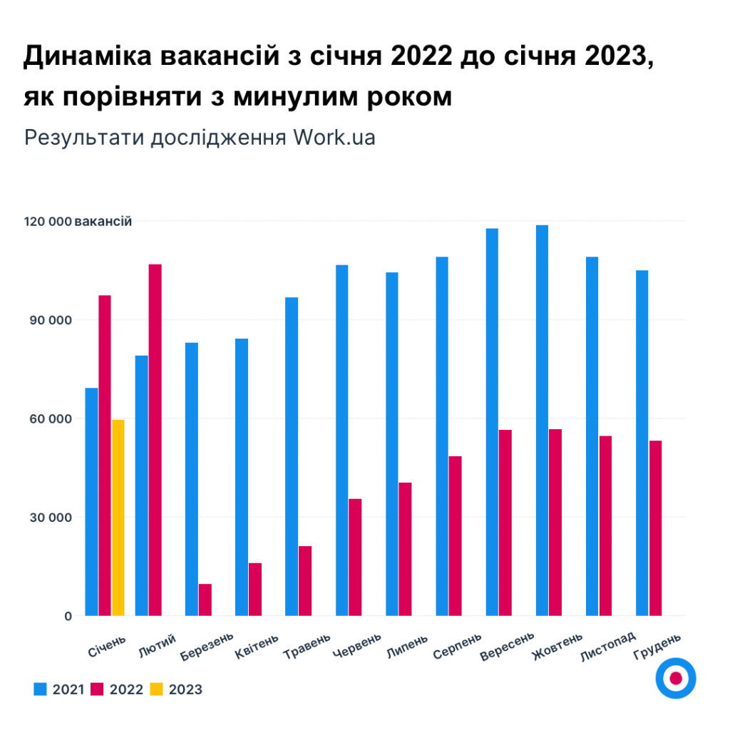 Графік 1. Динаміка вакансій з січня 2022 до січня 2023, як порівняти з минулим роком
