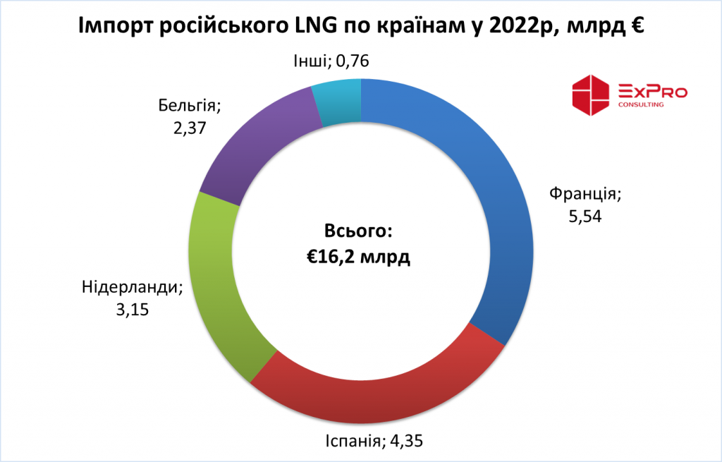 EU_LNG_Import_bycountry_mld_euro