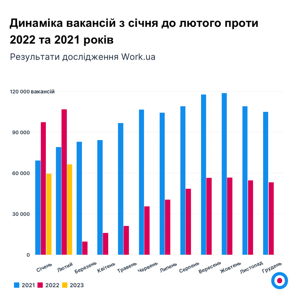 Графік 1. Динаміка вакансій з січня до лютого проти 2022 та 2021 років