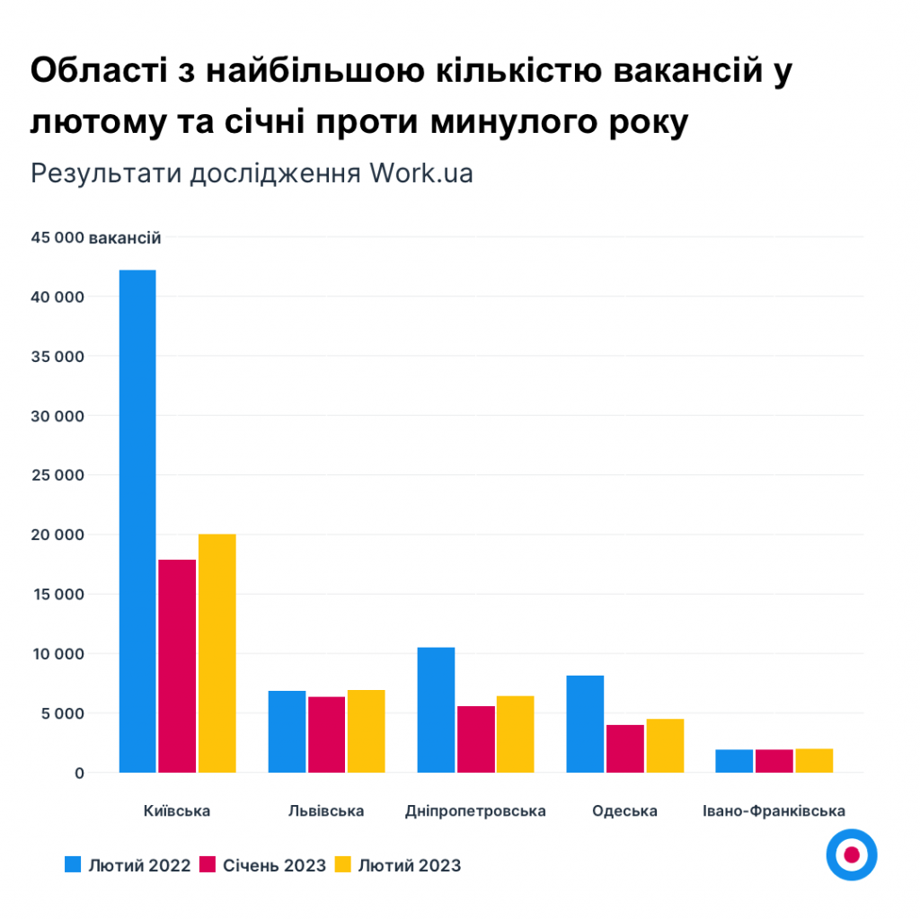 Графік 2. Області з найбільшою кількістю вакансій у лютому та січні проти минулого року