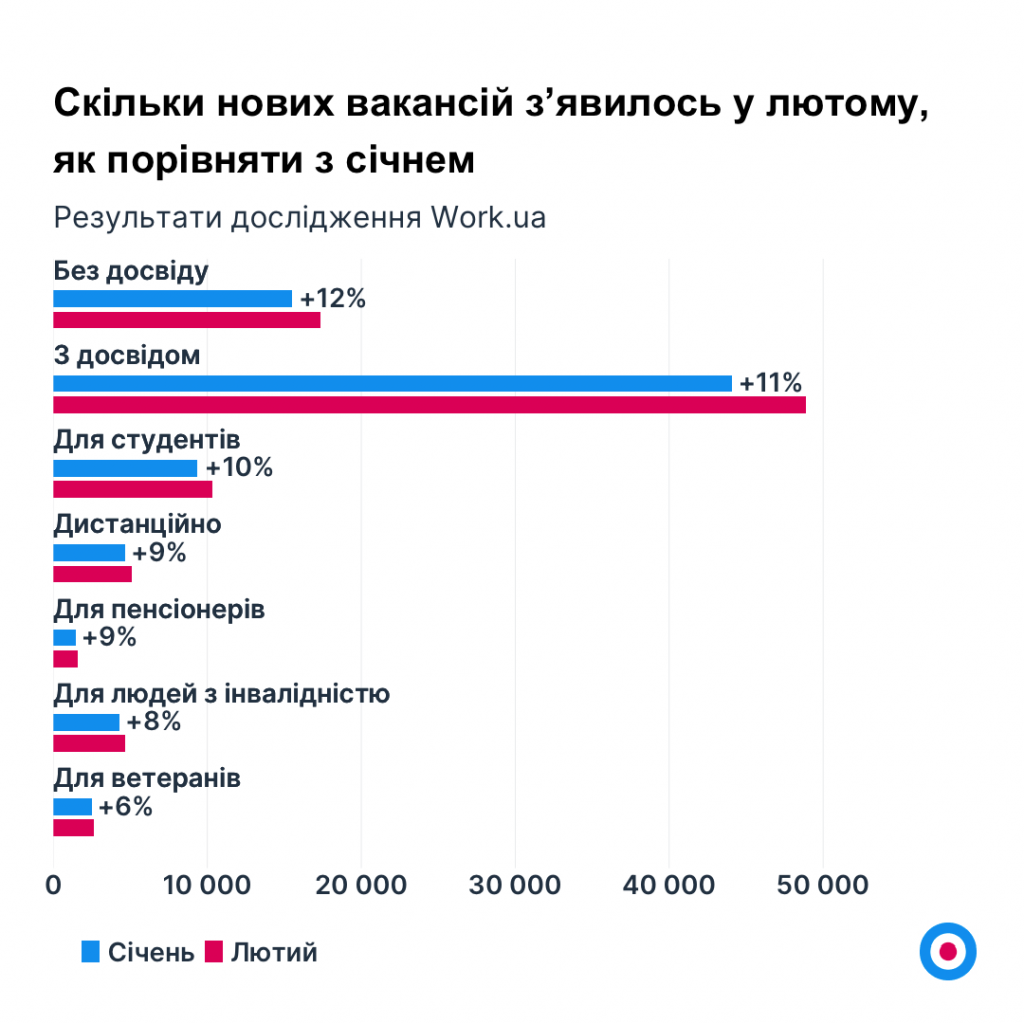 Графік 3. Скільки нових вакансій зʼявилось у лютому, як порівняти з січнем