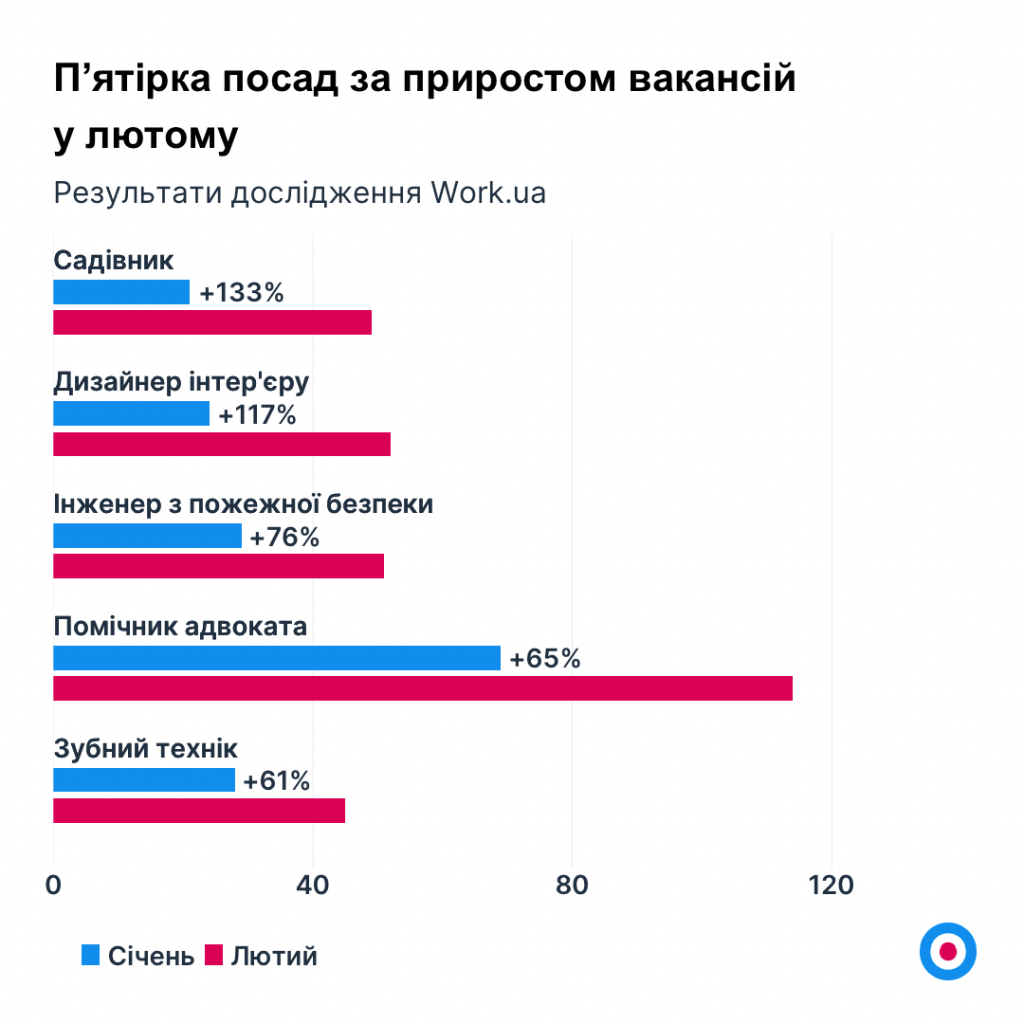 Графік 4. Пʼятірка посад за приростом вакансій у лютому