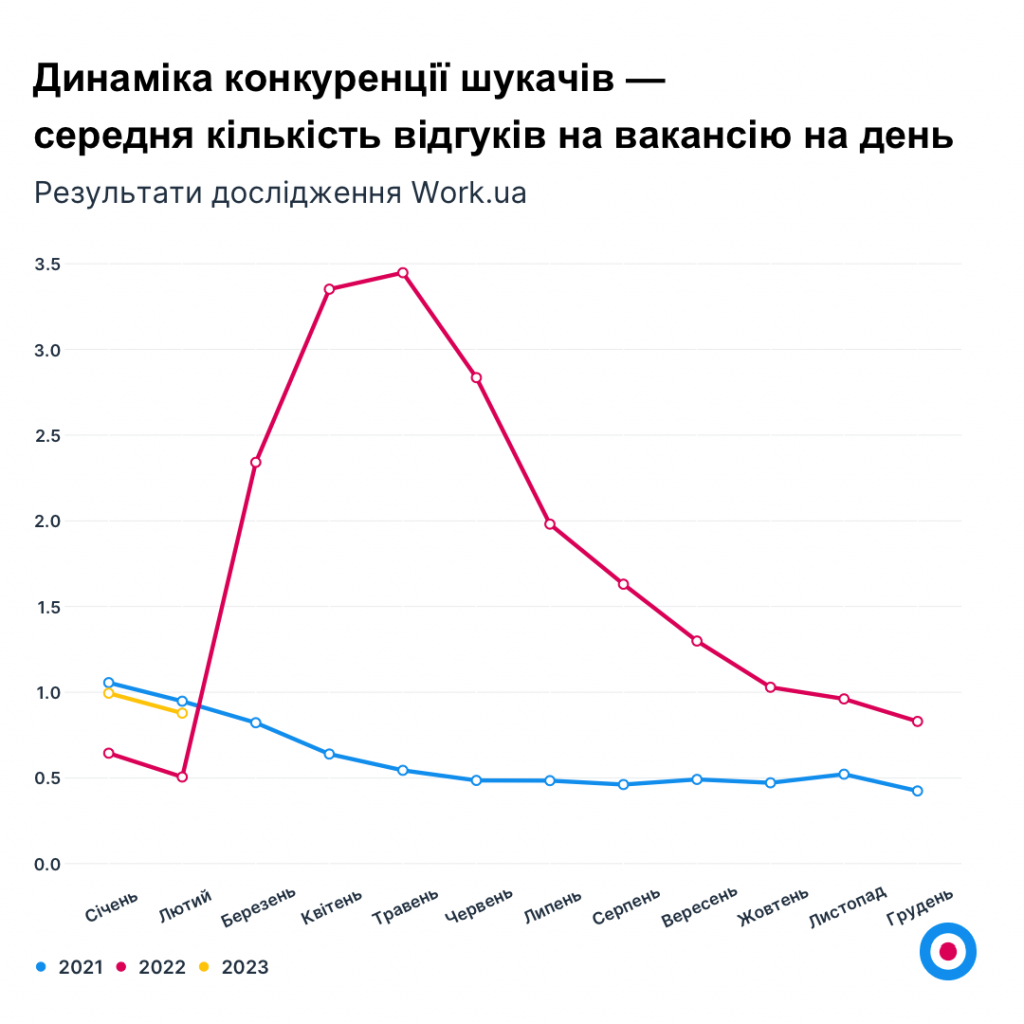 Графік 5. Динаміка конкуренції шукачів — середня кількість відгуків на вакансію на день