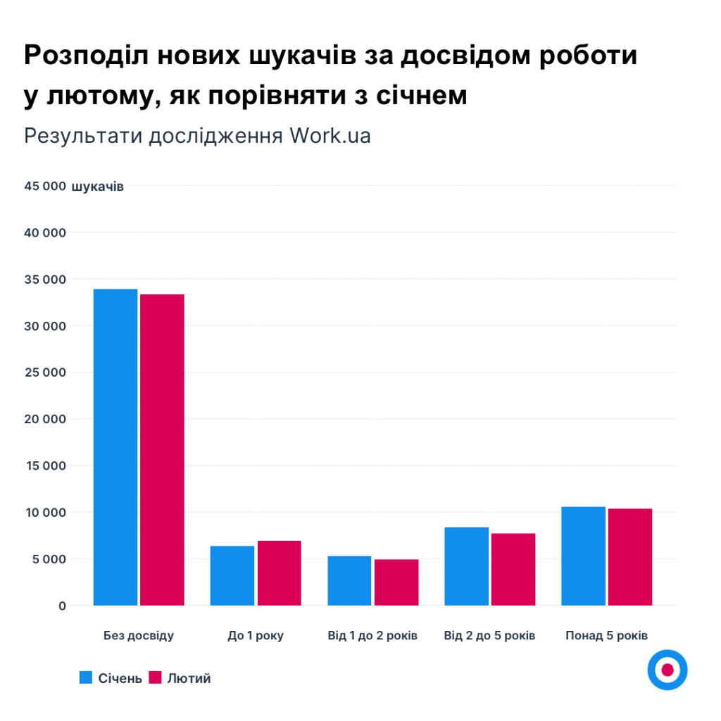 Графік 6. Розподіл нових шукачів за досвідом роботи у лютому, як порівняти з січнем