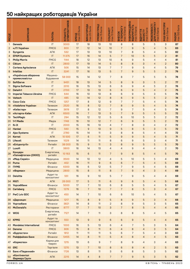Cписок 50 найкращих роботодавців України