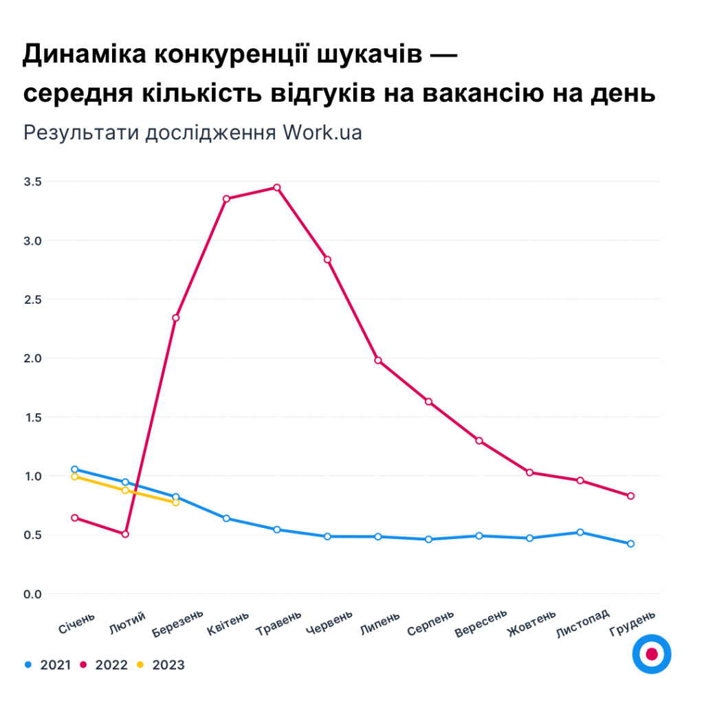 Динаміка конкуренції шукачів