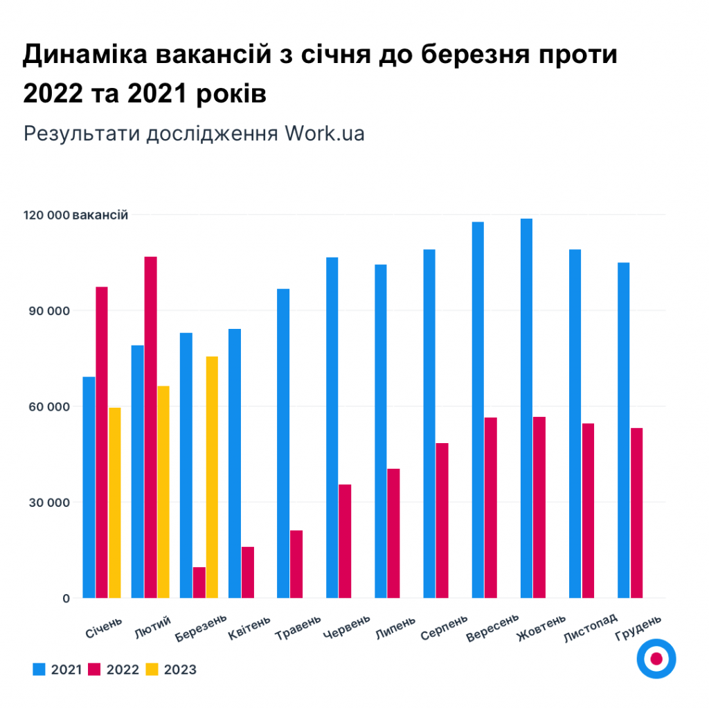 Динаміка вакансій з січня до березня проти 2022 та 2021 років