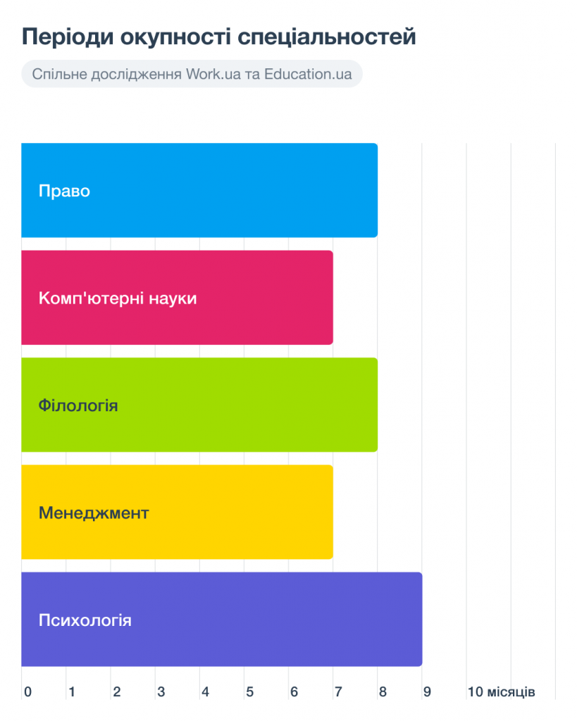 Графік 2. Періоди окупності спеціальностей