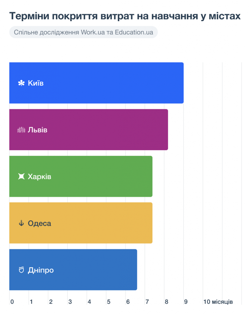 Графік 3. Терміни покриття витрат на навчання у містах