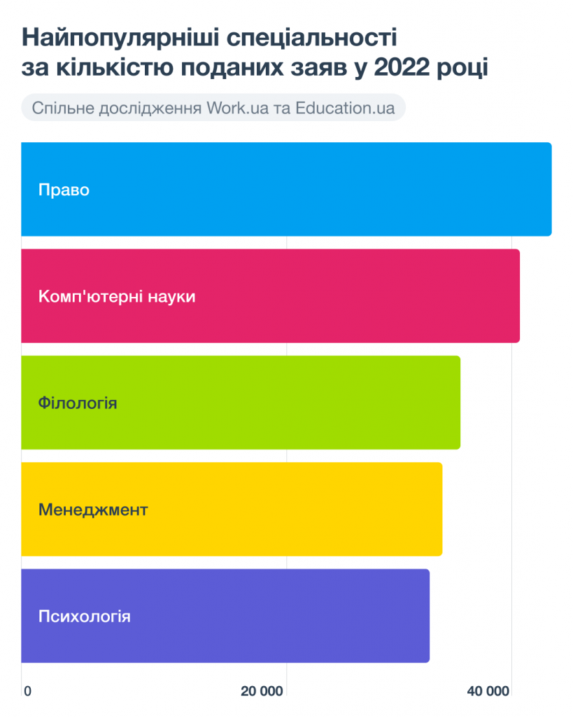 Графік 4. Найпопулярніші спеціальності за кількістю поданих заяв у 2022 році