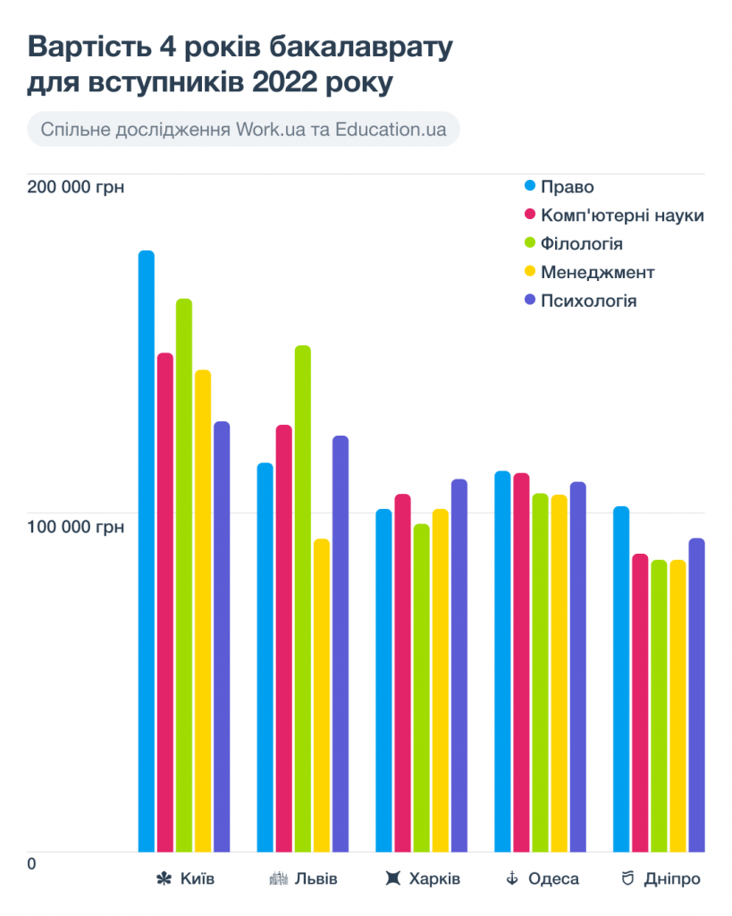 Графік 5. Вартість 4 років бакалаврату для вступників 2022 року