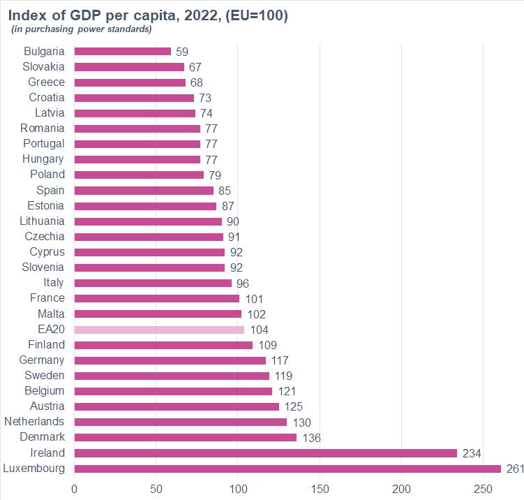 Index-GDP-per-capita-2022-EU