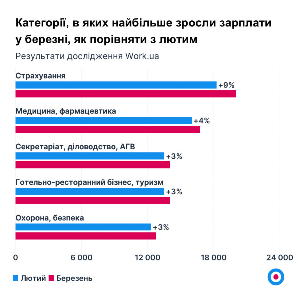 Категорії, в яких найбільше зросли зарплати у березні, як порівняти з лютим