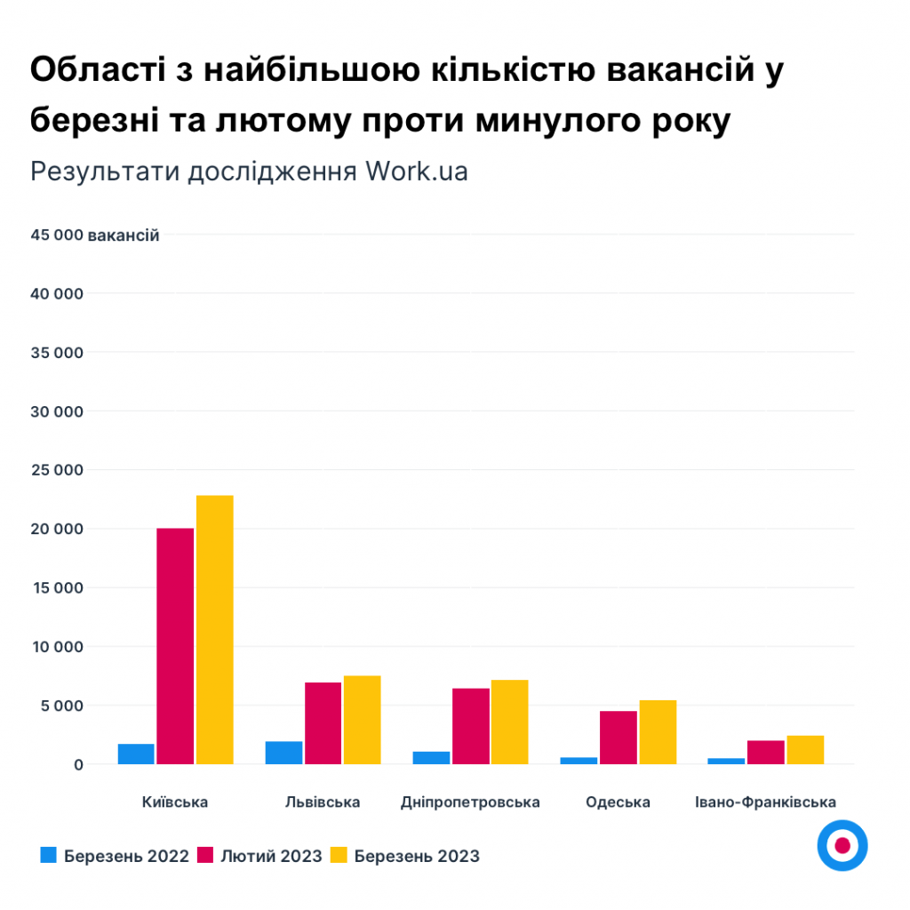 Області з найбільшою кількістю вакансій у березні та лютому