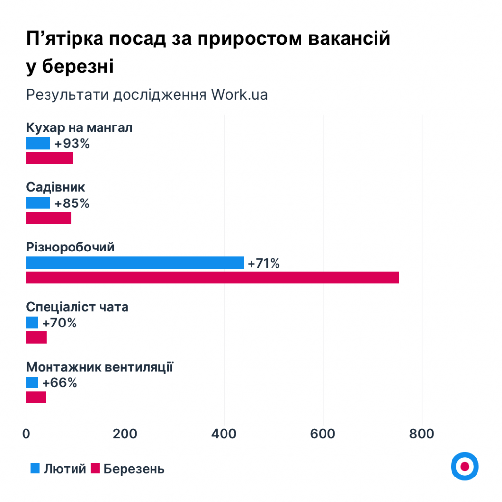 Пʼятірка посад за приростом вакансій у березні