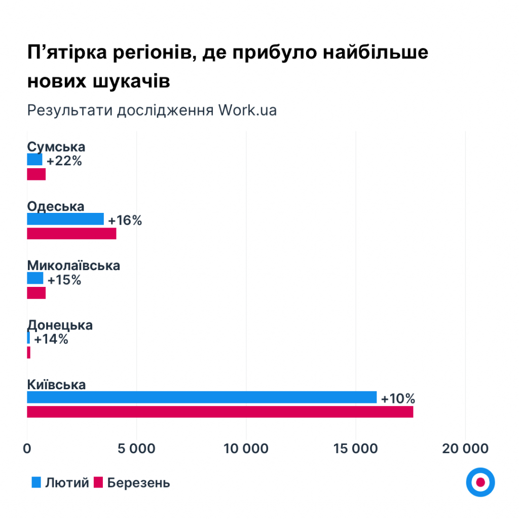 Пʼятірка регіонів, де прибуло найбільше нових шукачів