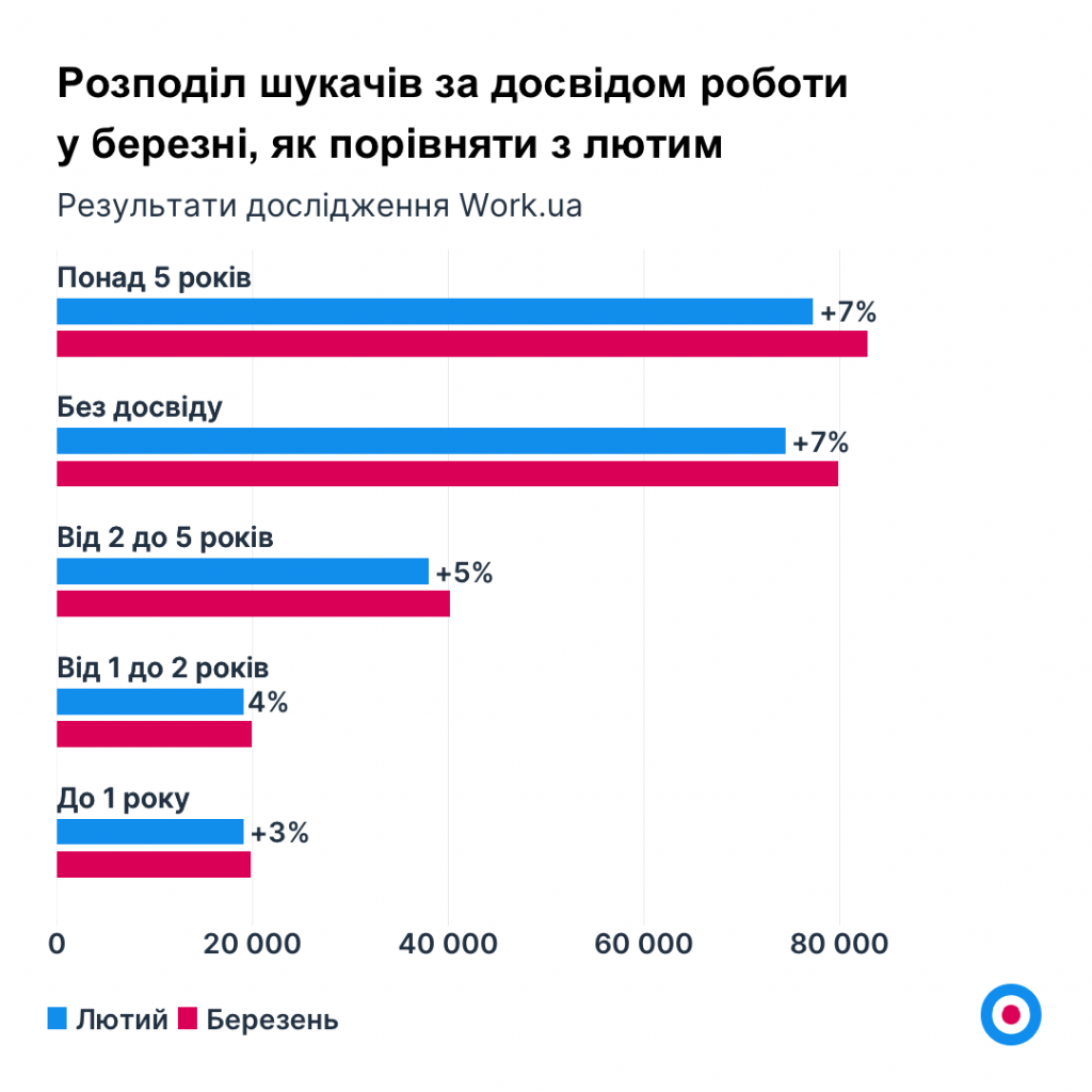 Розподіл шукачів за досвідом роботи у березні, як порівняти з лютим