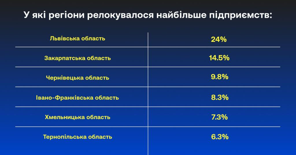 релокувати