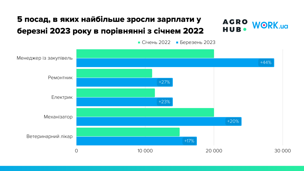 5 посад, в яких найбільше зросли зарплати у березні 2023 року в порівнянні з січнем 2022