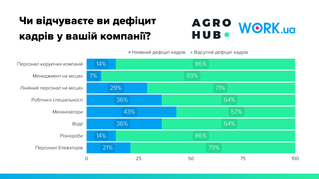 Чи відчуваєте ви дефіцит  кадрів у вашій компанії