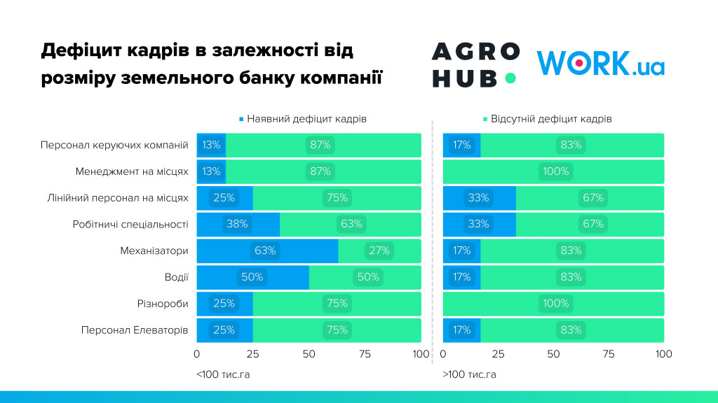 Дефіцит кадрів в залежності від  розміру земельного банку компанії